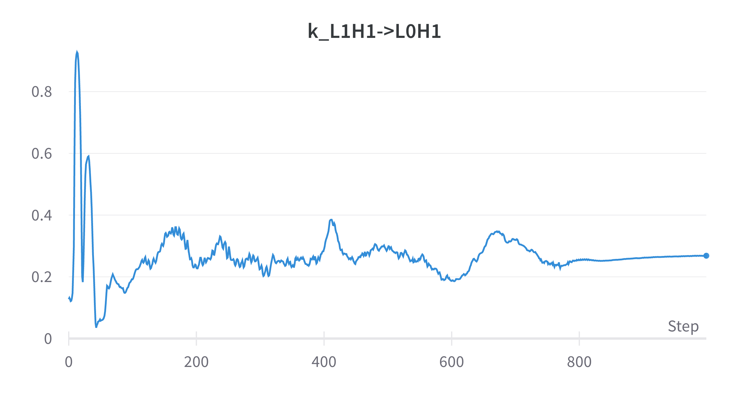 Graph of large K-composition score then dropoff